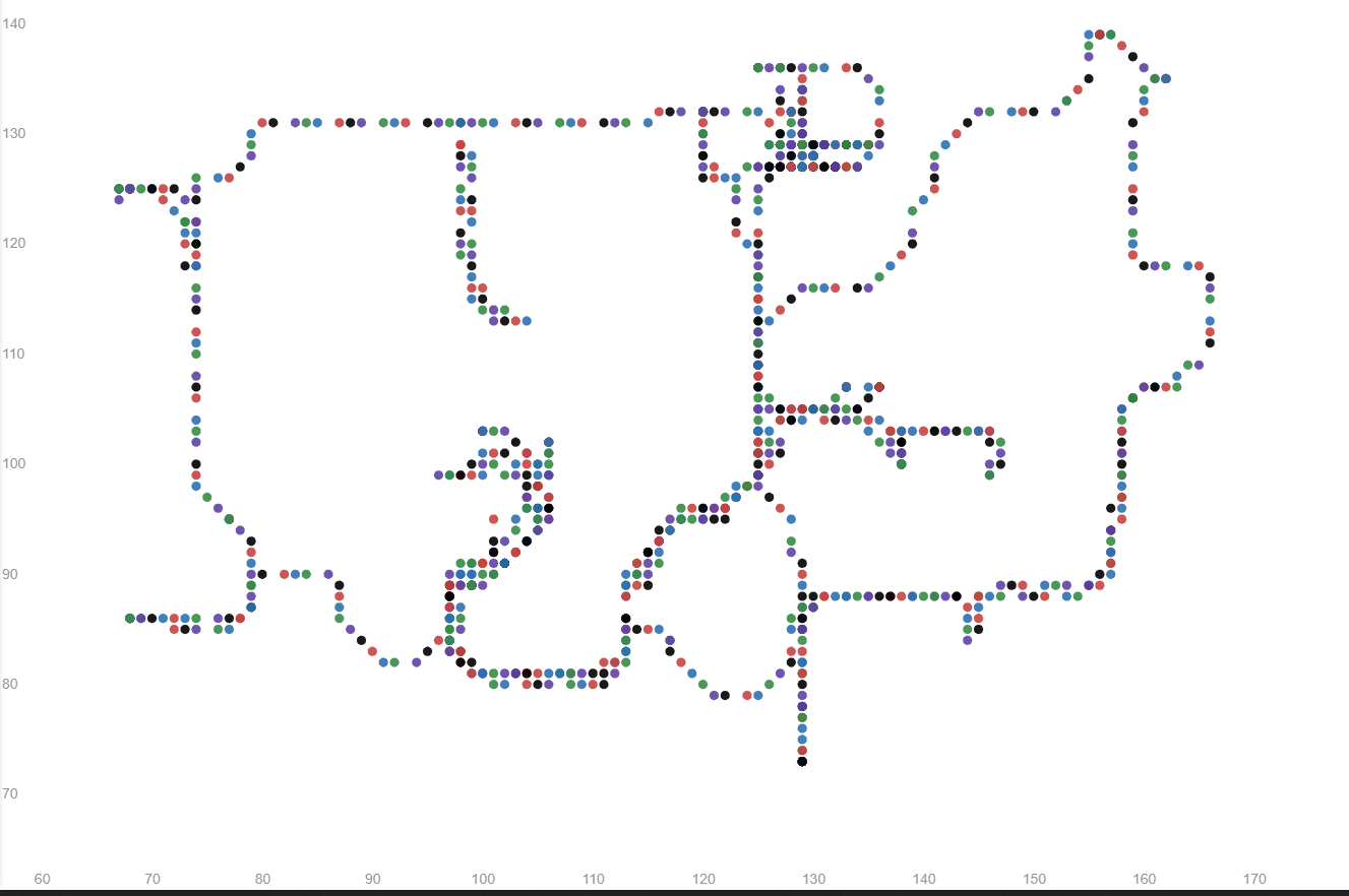 Graphing coordinates of Player, post-game