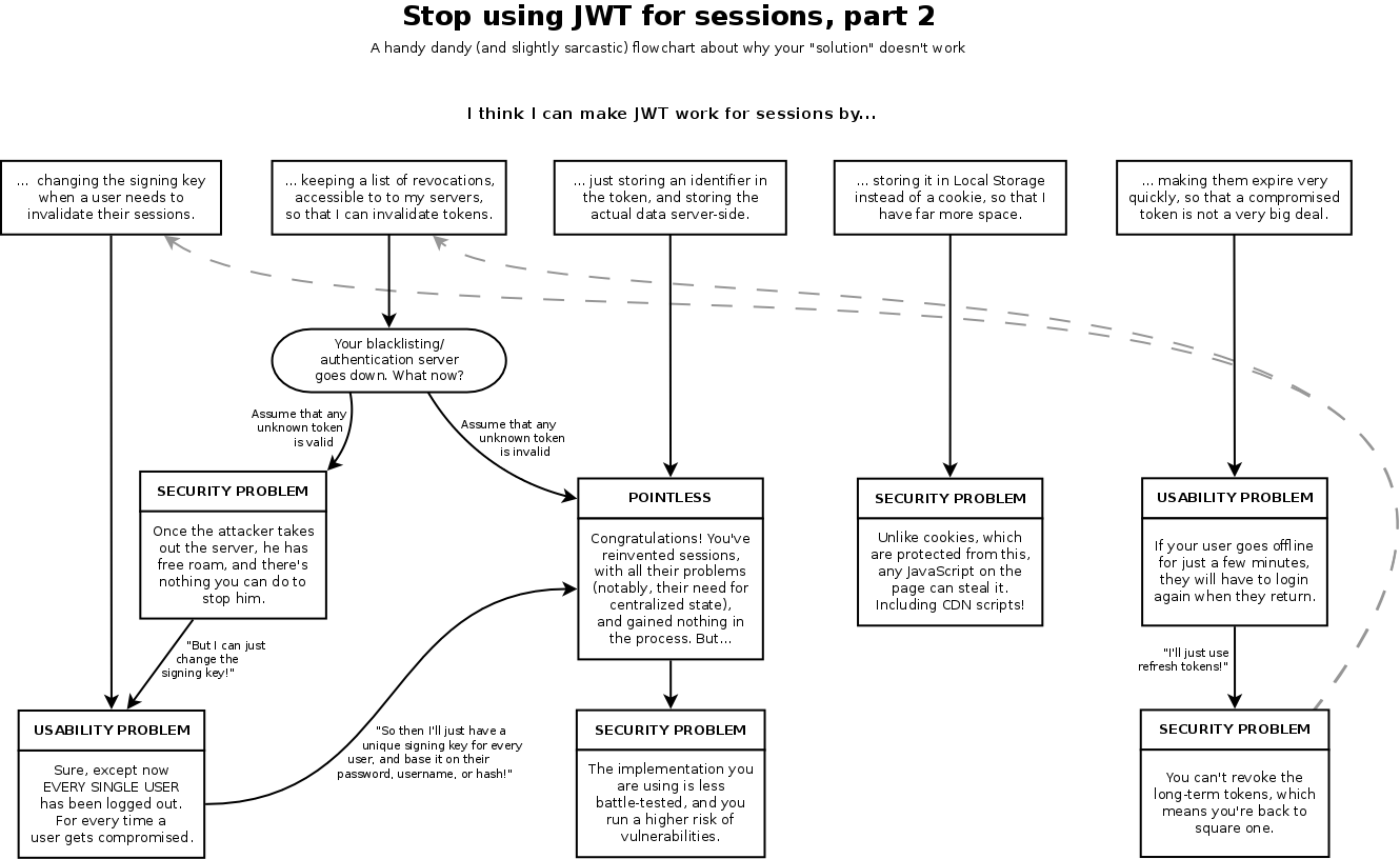 Stop using JWT flowgraph. thanks to cryto.net